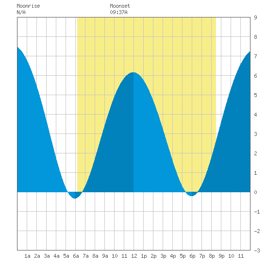 Edding Point tide chart for Wednesday, June 7, 2023