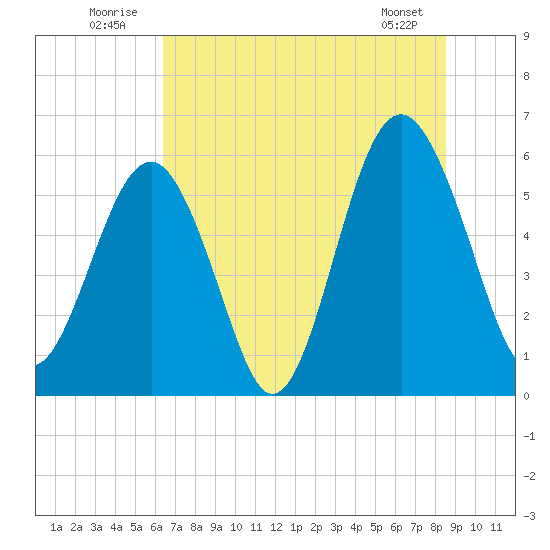 Edding Point tide chart for Thursday, July 13, 2023