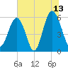 Edding Point tide chart for Thursday, July 13, 2023