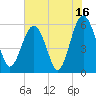 Edding Point tide chart for Sunday, July 16, 2023