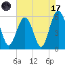 Edding Point tide chart for Monday, July 17, 2023