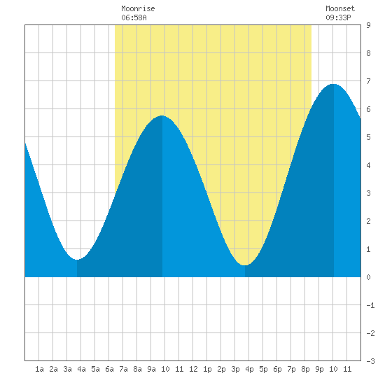Edding Point tide chart for Tuesday, July 18, 2023