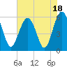 Edding Point tide chart for Tuesday, July 18, 2023