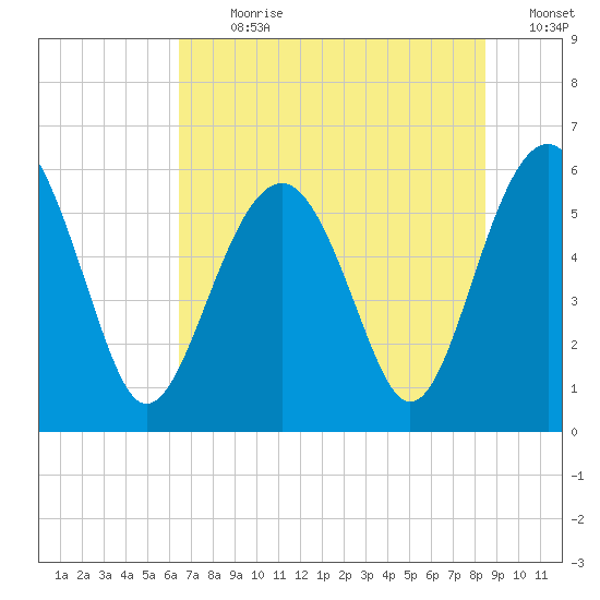 Edding Point tide chart for Thursday, July 20, 2023
