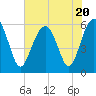 Edding Point tide chart for Thursday, July 20, 2023