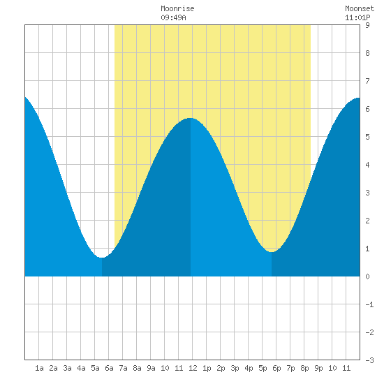 Edding Point tide chart for Friday, July 21, 2023