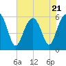 Edding Point tide chart for Friday, July 21, 2023