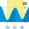 Edding Point tide chart for Saturday, July 22, 2023