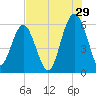 Edding Point tide chart for Saturday, July 29, 2023