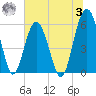 Edding Point tide chart for Monday, July 3, 2023