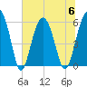 Edding Point tide chart for Thursday, July 6, 2023