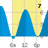Edding Point tide chart for Friday, July 7, 2023