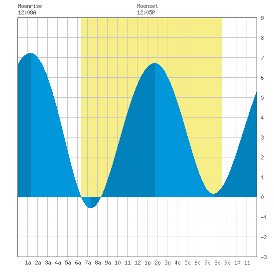 Edding Point tide chart for Saturday, July 8, 2023