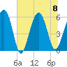 Edding Point tide chart for Saturday, July 8, 2023