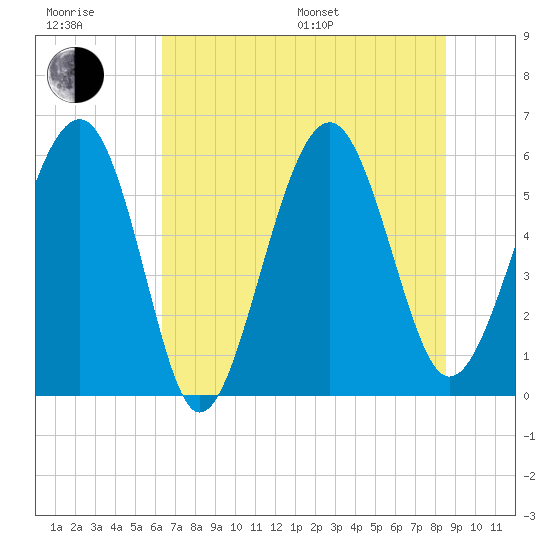 Edding Point tide chart for Sunday, July 9, 2023
