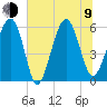 Edding Point tide chart for Sunday, July 9, 2023