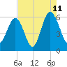 Edding Point tide chart for Friday, August 11, 2023