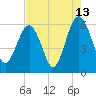 Edding Point tide chart for Sunday, August 13, 2023