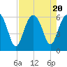 Edding Point tide chart for Sunday, August 20, 2023