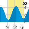 Edding Point tide chart for Tuesday, August 22, 2023