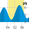 Edding Point tide chart for Friday, August 25, 2023