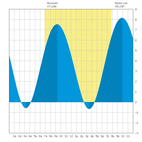Edding Point tide chart for Thursday, August 31, 2023