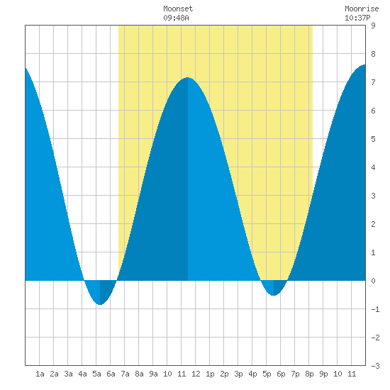 Edding Point tide chart for Friday, August 4, 2023