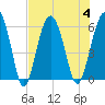 Edding Point tide chart for Friday, August 4, 2023