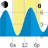 Edding Point tide chart for Tuesday, August 8, 2023