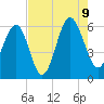Edding Point tide chart for Wednesday, August 9, 2023