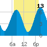 Edding Point tide chart for Wednesday, September 13, 2023