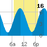 Edding Point tide chart for Saturday, September 16, 2023