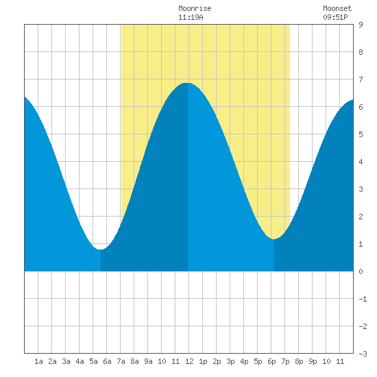 Edding Point tide chart for Tuesday, September 19, 2023