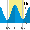 Edding Point tide chart for Tuesday, September 19, 2023