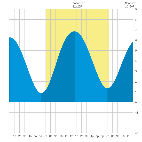 Edding Point tide chart for Wednesday, September 20, 2023