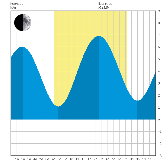 Edding Point tide chart for Friday, September 22, 2023