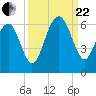 Edding Point tide chart for Friday, September 22, 2023