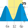 Edding Point tide chart for Monday, September 25, 2023