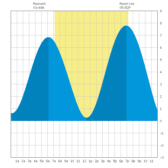 Edding Point tide chart for Tuesday, September 26, 2023