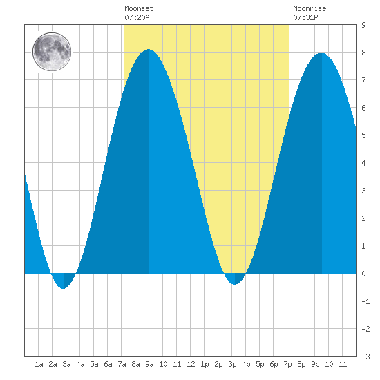 Edding Point tide chart for Friday, September 29, 2023