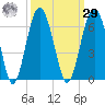 Edding Point tide chart for Friday, September 29, 2023