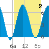 Edding Point tide chart for Saturday, September 2, 2023