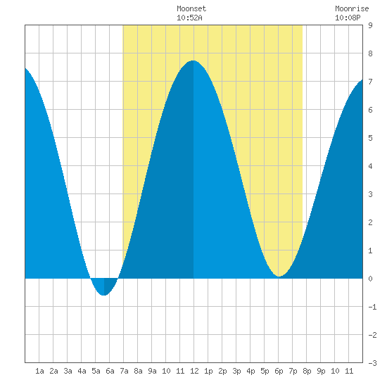 Edding Point tide chart for Sunday, September 3, 2023