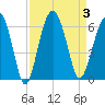 Edding Point tide chart for Sunday, September 3, 2023