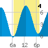 Edding Point tide chart for Monday, September 4, 2023