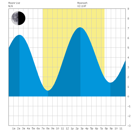 Edding Point tide chart for Wednesday, September 6, 2023