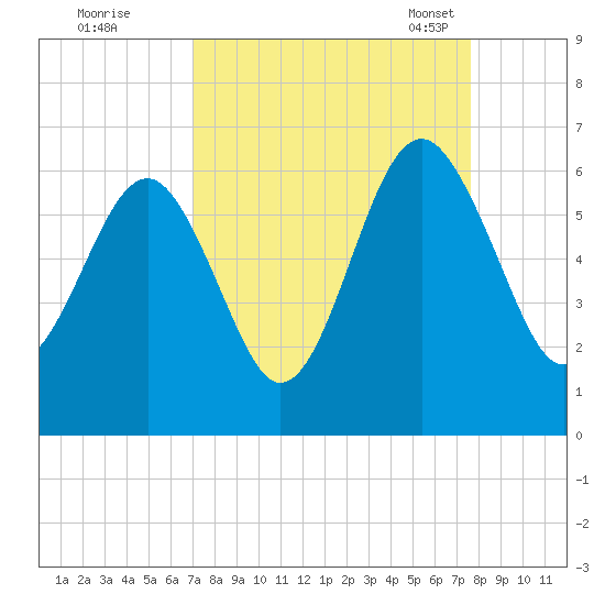 Edding Point tide chart for Saturday, September 9, 2023