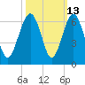 Edding Point tide chart for Friday, October 13, 2023