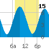 Edding Point tide chart for Sunday, October 15, 2023
