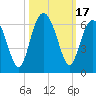 Edding Point tide chart for Tuesday, October 17, 2023